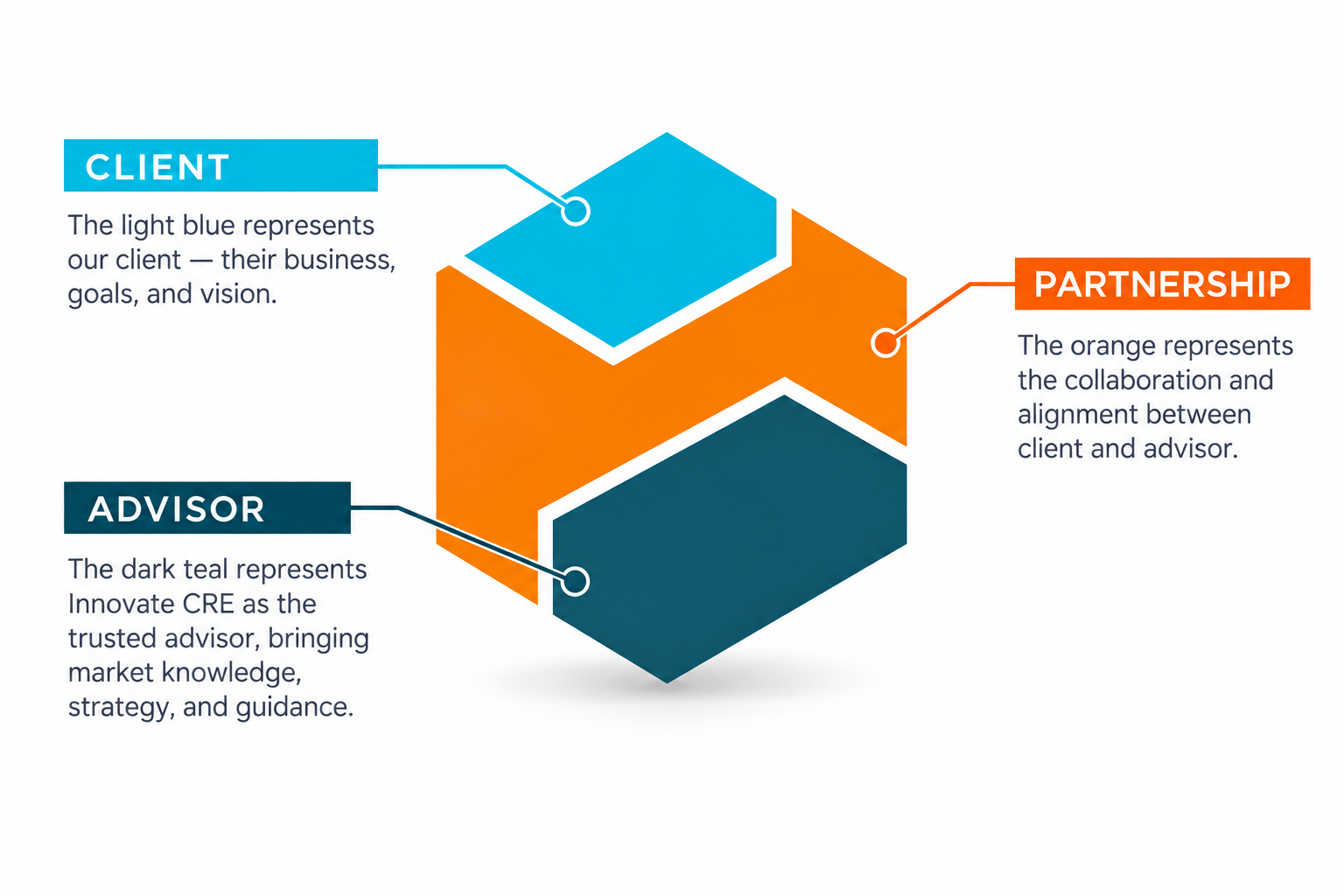 The Innovate CRE mark, taken apart: the light blue face is the client — their business, goals and vision; the dark teal face is Innovate CRE as the trusted advisor, bringing market knowledge, strategy and guidance; the orange between them is the partnership — the collaboration and alignment of client and advisor.